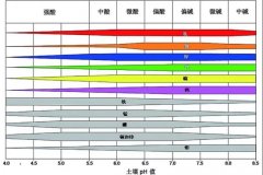 土壤PH速測儀，快速測PH
